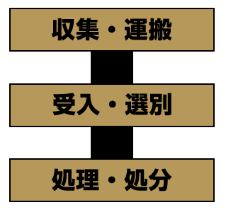 収集・運搬 受入・選別 処理・処分